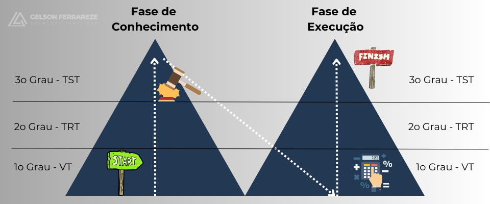 1. Processo trabalhista fases e graus