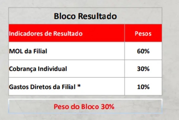 Informações Bloco Informações do Bloco de Negócios e Resultado na Aymoré Financiamentos